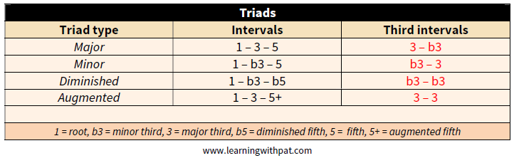 Triads