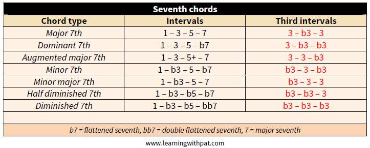 7th Chords