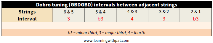 Dobro Intervals Adj. Strings