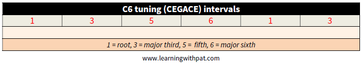 C6 Intervals