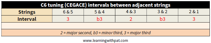 C6 Intervals Adj. Strings